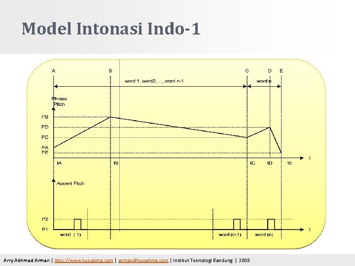 Model Intonasi Indo-1 Arry Akhmad Arman | http: //www. kupalima. com | arman@kupalima. com