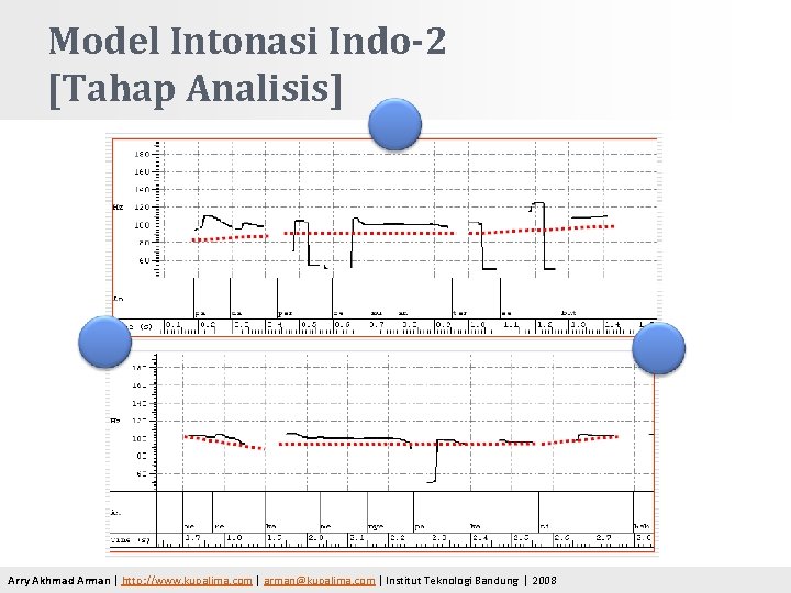 Model Intonasi Indo-2 [Tahap Analisis] Arry Akhmad Arman | http: //www. kupalima. com |