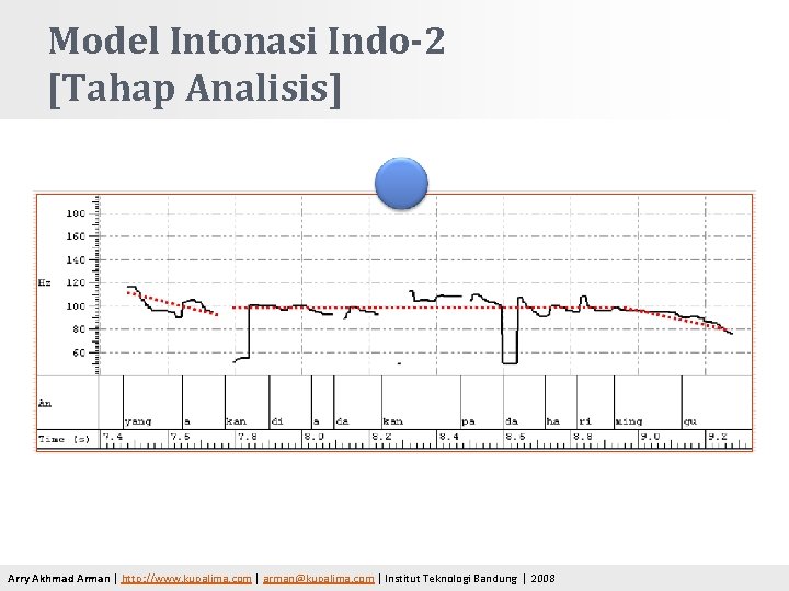 Model Intonasi Indo-2 [Tahap Analisis] Arry Akhmad Arman | http: //www. kupalima. com |