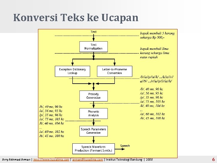 Konversi Teks ke Ucapan Arry Akhmad Arman | http: //www. kupalima. com | arman@kupalima.