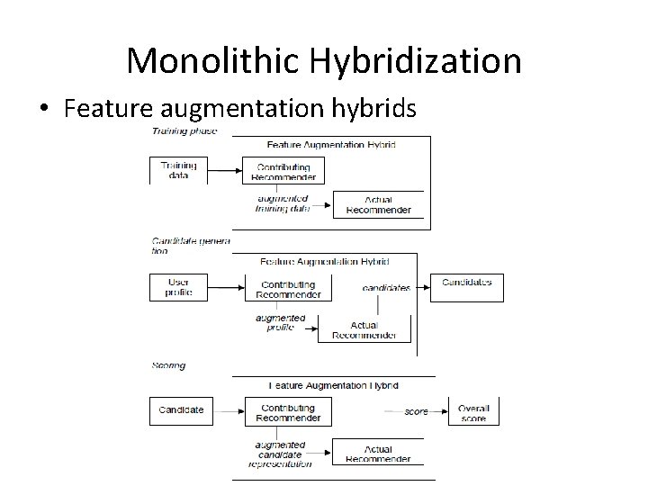 Monolithic Hybridization • Feature augmentation hybrids 