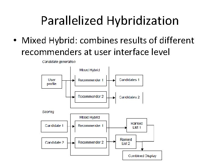 Parallelized Hybridization • Mixed Hybrid: combines results of different recommenders at user interface level
