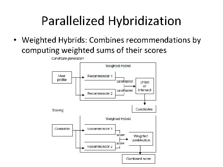 Parallelized Hybridization • Weighted Hybrids: Combines recommendations by computing weighted sums of their scores