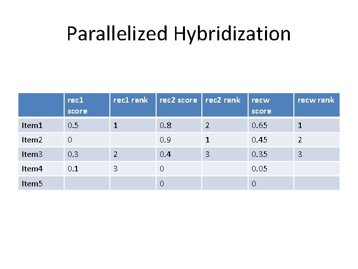 Parallelized Hybridization rec 1 score rec 1 rank rec 2 score rec 2 rank