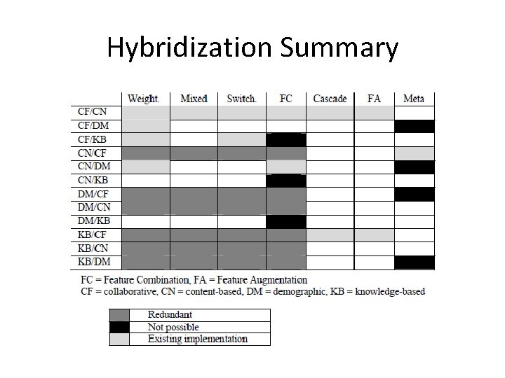 Hybridization Summary 