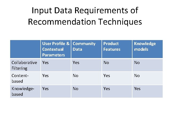 Input Data Requirements of Recommendation Techniques User Profile & Community Contextual Data Parameters Product