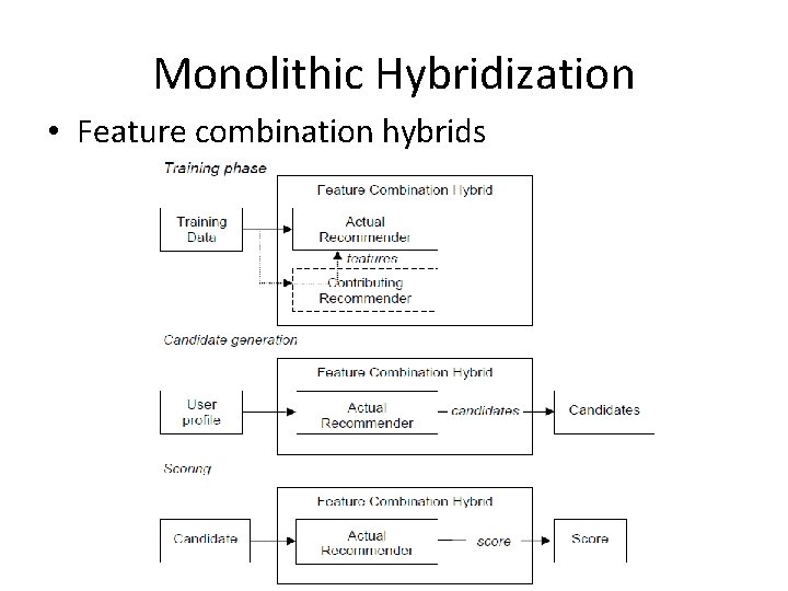 Monolithic Hybridization • Feature combination hybrids 