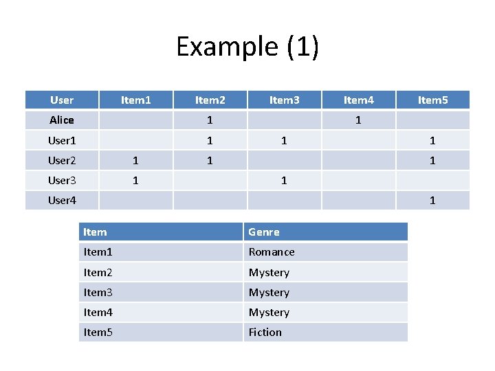 Example (1) User Item 1 Item 2 Alice 1 User 1 1 User 2