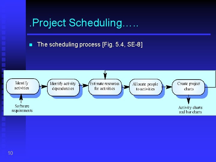 . Project Scheduling…. . n 10 The scheduling process [Fig. 5. 4, SE-8] 