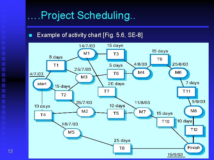 …. Project Scheduling. . n 13 Example of activity chart [Fig. 5. 6, SE-8]