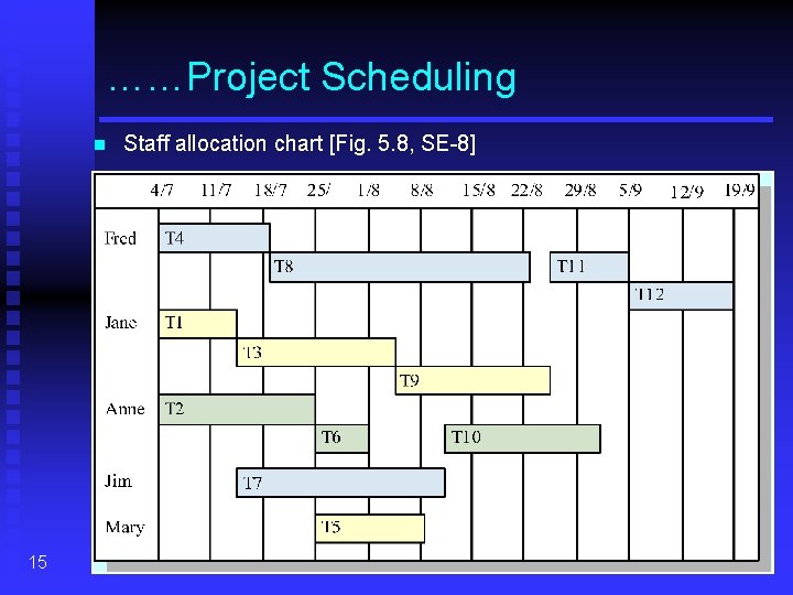 ……Project Scheduling n 15 Staff allocation chart [Fig. 5. 8, SE-8] 