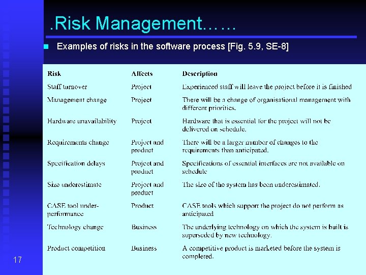 . Risk Management…… n 17 Examples of risks in the software process [Fig. 5.