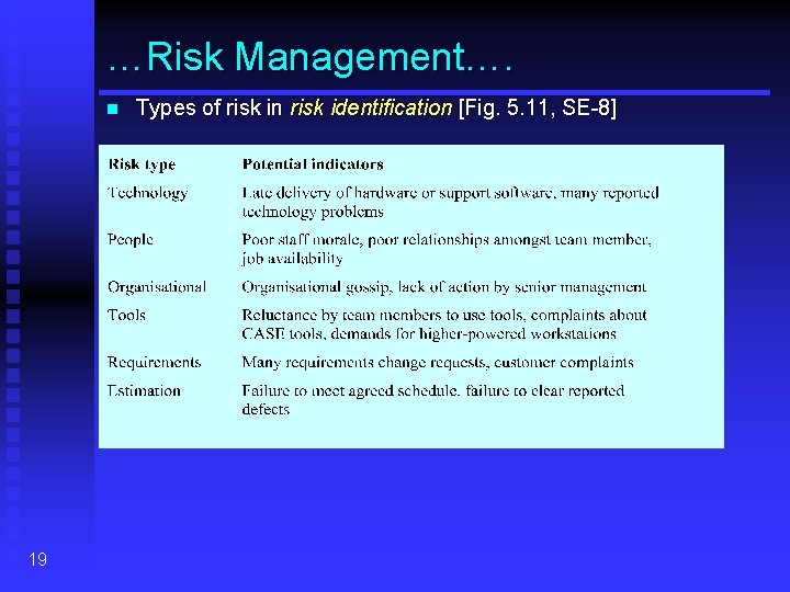 …Risk Management…. n 19 Types of risk in risk identification [Fig. 5. 11, SE-8]