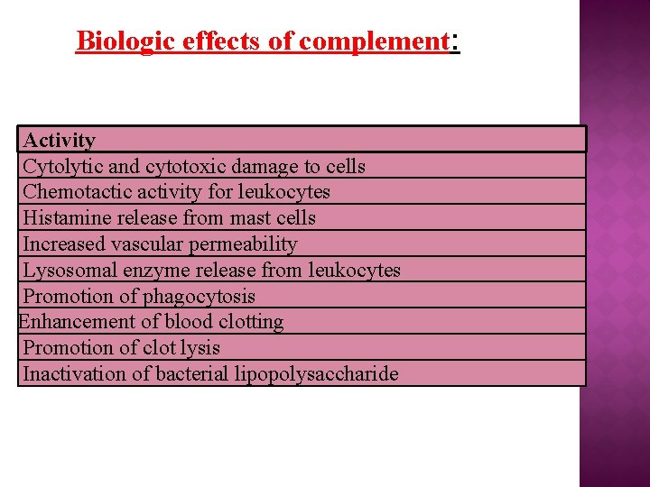 Biologic effects of complement: Activity Cytolytic and cytotoxic damage to cells Chemotactic activity for