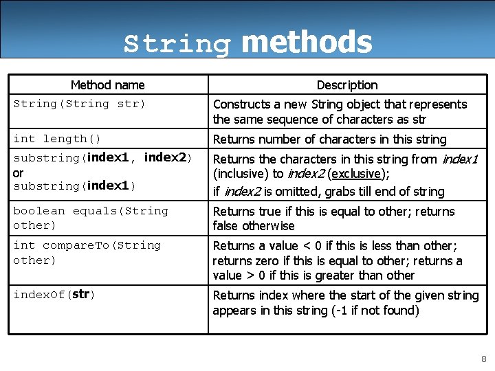 String methods Method name String(String str) Description Constructs a new String object that represents