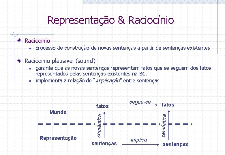 Representação & Raciocínio n processo de construção de novas sentenças a partir de sentenças