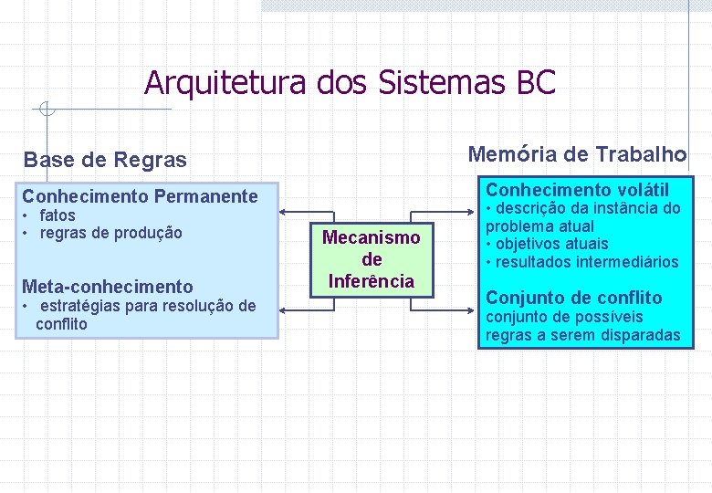 Arquitetura dos Sistemas BC Memória de Trabalho Base de Regras Conhecimento volátil Conhecimento Permanente