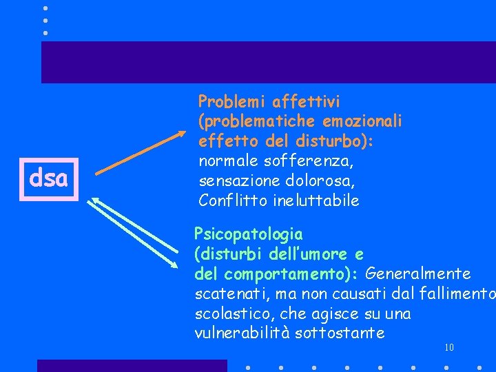 dsa Problemi affettivi (problematiche emozionali effetto del disturbo): normale sofferenza, sensazione dolorosa, Conflitto ineluttabile