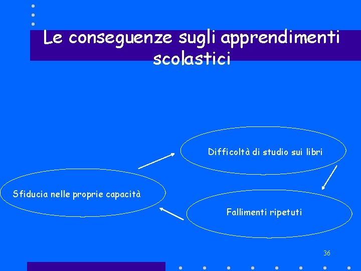 Le conseguenze sugli apprendimenti scolastici Difficoltà di studio sui libri Sfiducia nelle proprie capacità