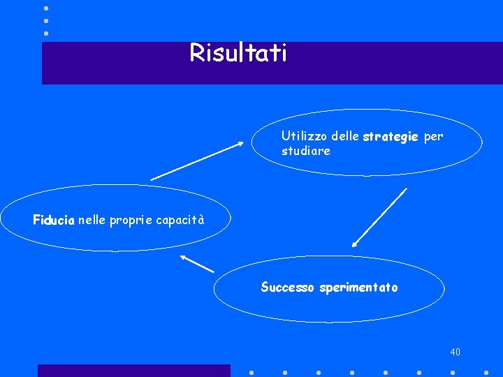 Risultati Utilizzo delle strategie per studiare Fiducia nelle proprie capacità Successo sperimentato 40 