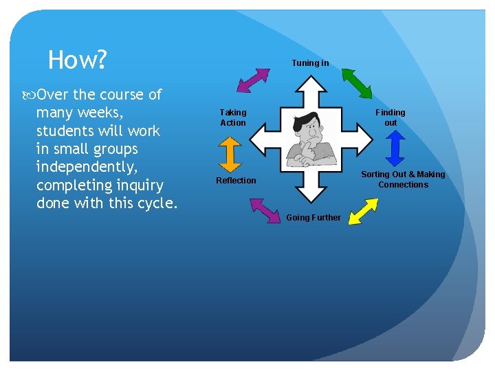 How? Over the course of many weeks, students will work in small groups independently,