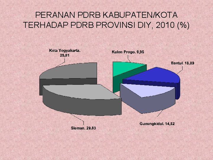 PERANAN PDRB KABUPATEN/KOTA TERHADAP PDRB PROVINSI DIY, 2010 (%) 