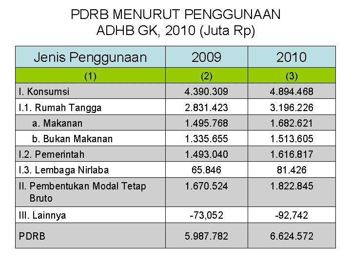 PDRB MENURUT PENGGUNAAN ADHB GK, 2010 (Juta Rp) Jenis Penggunaan 2009 2010 (1) (2)
