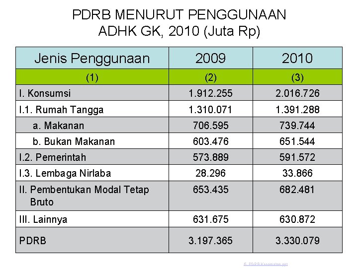 PDRB MENURUT PENGGUNAAN ADHK GK, 2010 (Juta Rp) Jenis Penggunaan 2009 2010 (1) (2)