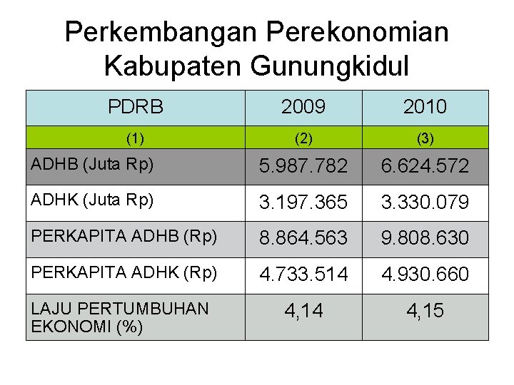 Perkembangan Perekonomian Kabupaten Gunungkidul PDRB 2009 2010 (1) (2) (3) ADHB (Juta Rp) 5.