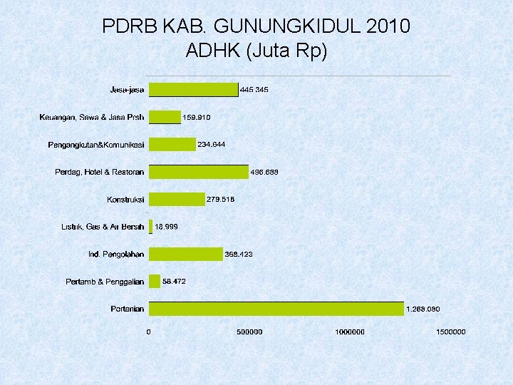 PDRB KAB. GUNUNGKIDUL 2010 ADHK (Juta Rp) 