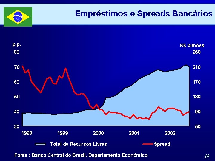 Empréstimos e Spreads Bancários p. p. R$ bilhões 250 80 70 210 60 170