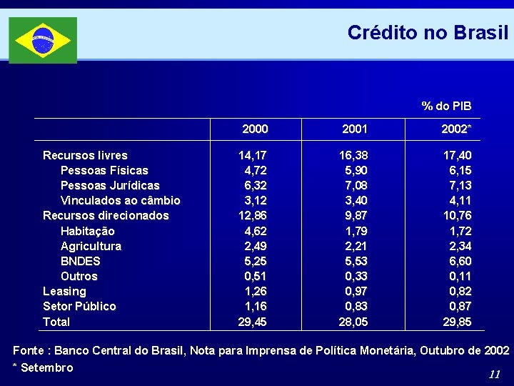 Crédito no Brasil % do PIB Recursos livres Pessoas Físicas Pessoas Jurídicas Vinculados ao