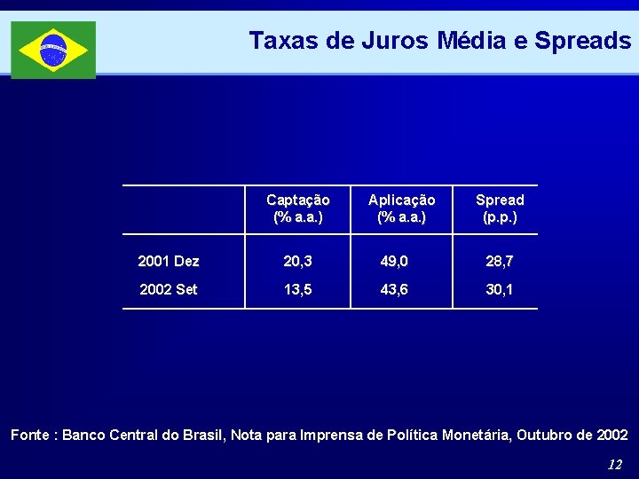 Taxas de Juros Média e Spreads Captação (% a. a. ) Aplicação (% a.