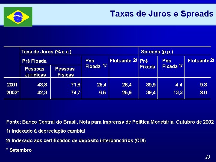 Taxas de Juros e Spreads Taxa de Juros (% a. a. ) Pré Fixada