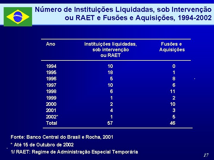 Número de Instituições Liquidadas, sob Intervenção ou RAET e Fusões e Aquisições, 1994 -2002