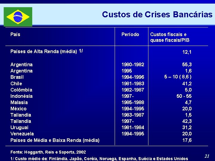 Custos de Crises Bancárias País Período Países de Alta Renda (média) 1/ Argentina Brasil