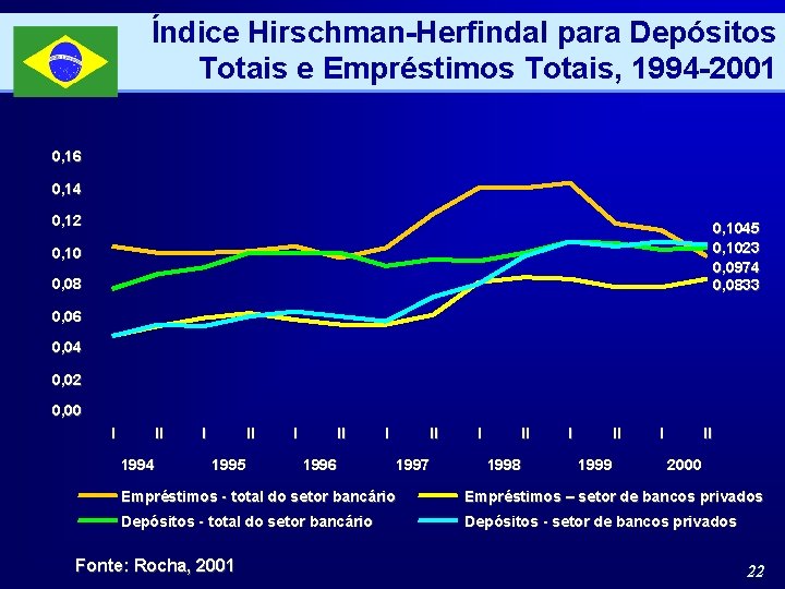 Índice Hirschman-Herfindal para Depósitos Totais e Empréstimos Totais, 1994 -2001 0, 16 0, 14