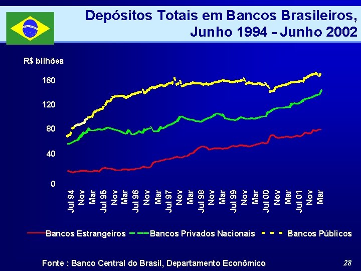 Depósitos Totais em Bancos Brasileiros, Junho 1994 - Junho 2002 R$ bilhões 160 120