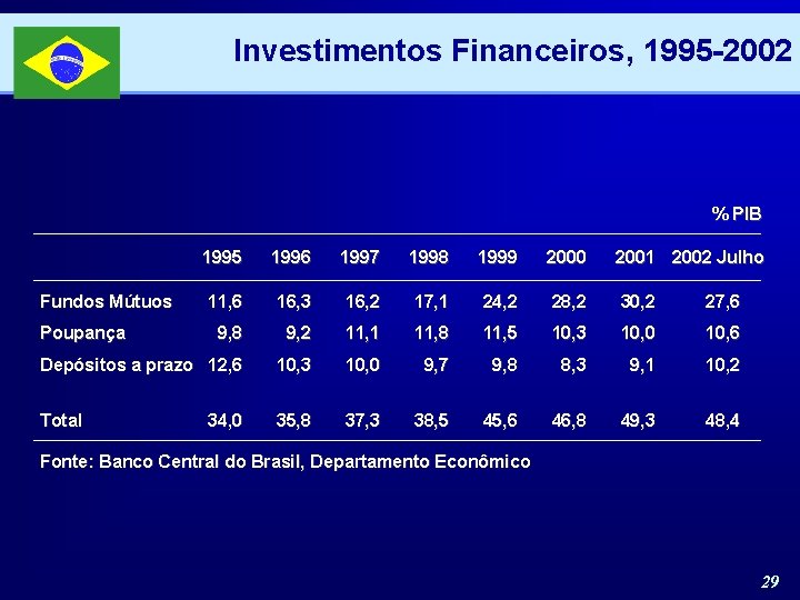 Investimentos Financeiros, 1995 -2002 % PIB 1995 1996 1997 1998 1999 2000 2001 2002