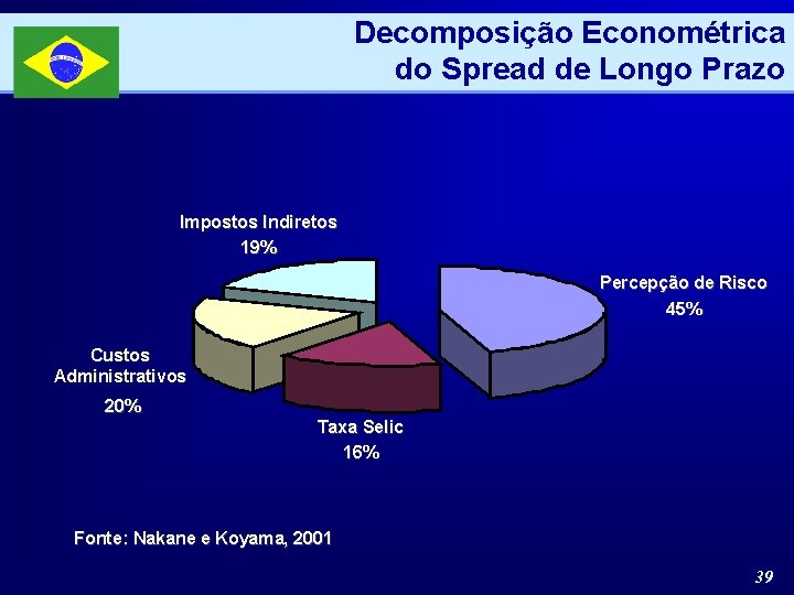 Decomposição Econométrica do Spread de Longo Prazo Impostos Indiretos 19% Percepção de Risco 45%