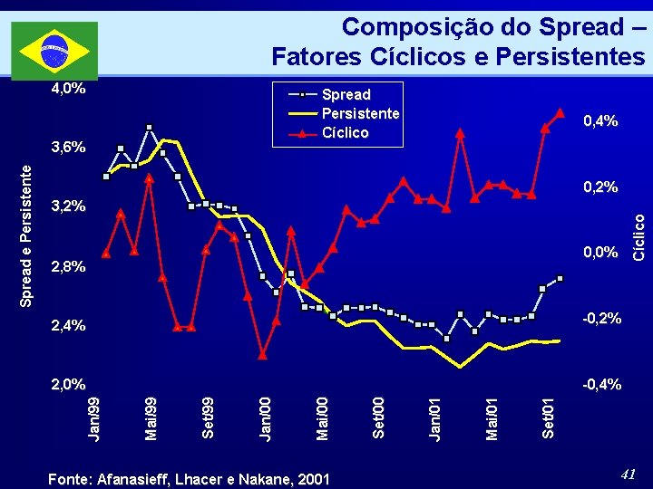 Composição do Spread – Fatores Cíclicos e Persistentes 4, 0% Spread Persistente Cíclico 3,