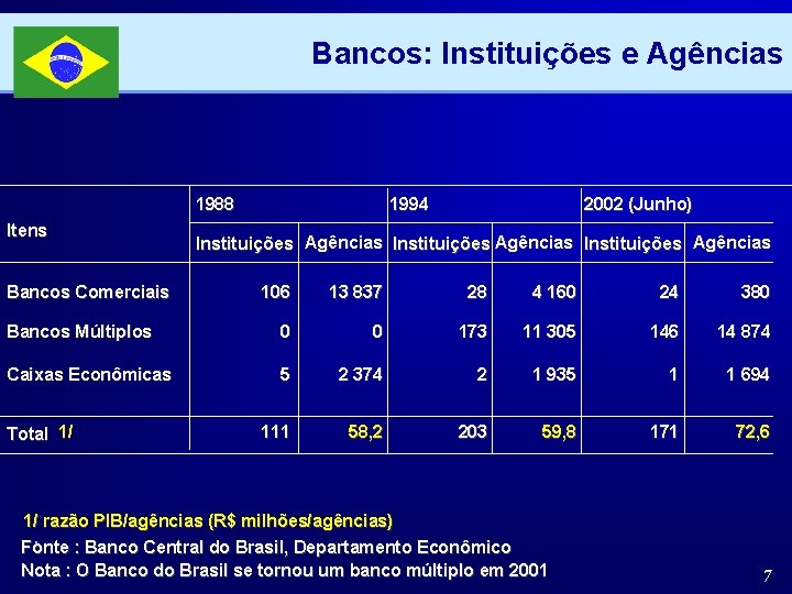 Bancos: Instituições e Agências 1988 Itens Bancos Comerciais 1994 2002 (Junho) Instituições Agências 106