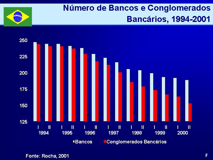 Número de Bancos e Conglomerados Bancários, 1994 -2001 250 225 200 175 150 125