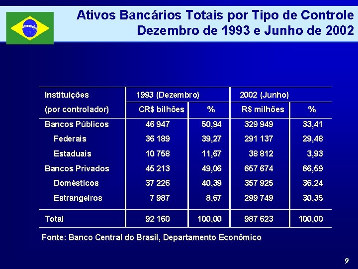 Ativos Bancários Totais por Tipo de Controle Dezembro de 1993 e Junho de 2002