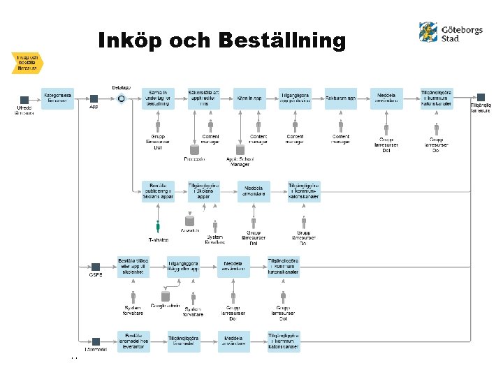 Inköp och Beställning Hållbar stad – öppen för världen 