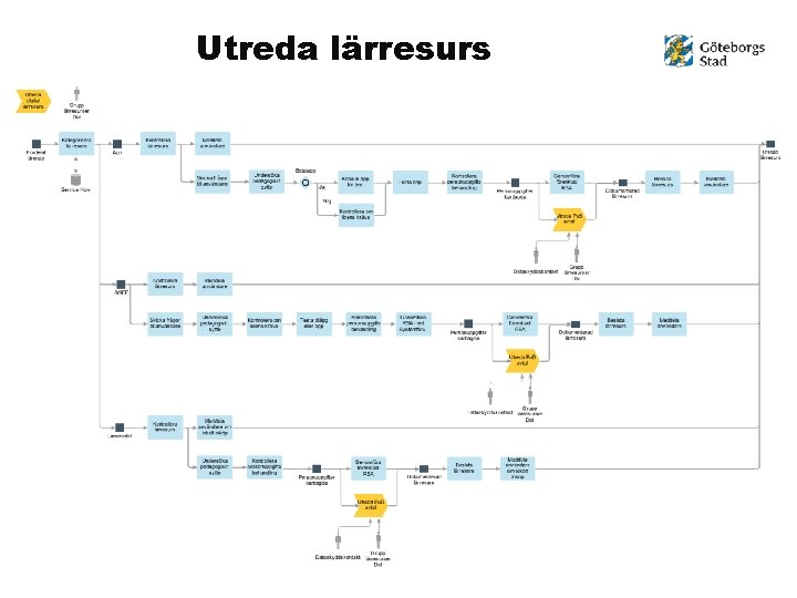 Utreda lärresurs Hållbar stad – öppen för världen 