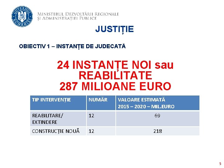 JUSTIȚIE OBIECTIV 1 – INSTANȚE DE JUDECATĂ 24 INSTANȚE NOI sau REABILITATE 287 MILIOANE