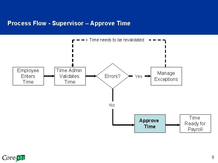Process Flow - Supervisor – Approve Time needs to be revalidated Employee Enters Time