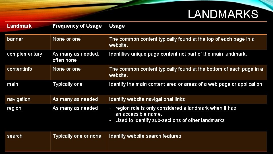 LANDMARKS Landmark Frequency of Usage banner None or one The common content typically found