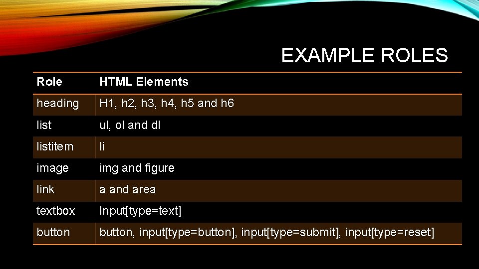 EXAMPLE ROLES Role HTML Elements heading H 1, h 2, h 3, h 4,